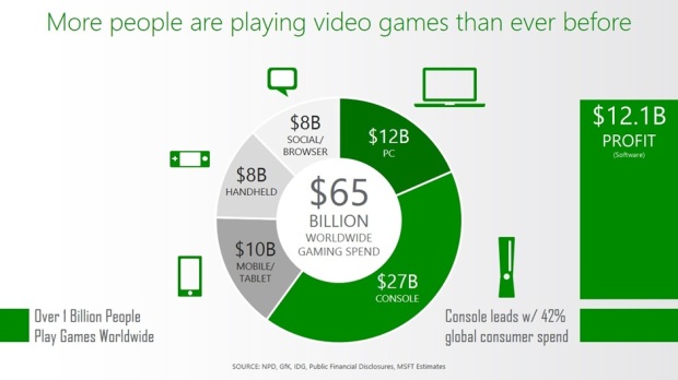 console-gaming-continues-to-lead-profit-trend